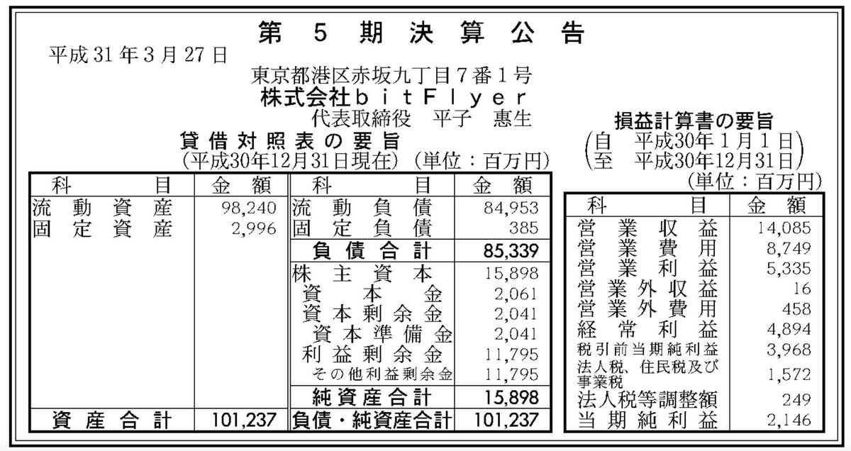 heros_studio's tweet photo. Despite the market downturn in digital asset values, #Japan’s leading exchange @bitFlyer remained profitable. According to the recent release of 1Q Financial Reports, data suggested that bitFlyer made a net profit of 2,146 Million Yen (roughly 20M USD). https://t.co/w6kFcOJb49