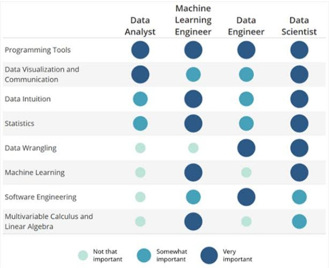 WEBulence's tweet image. 8 SKILLS THAT WILL GET YOU HIRED IN DATA SCIENCE JOBS : 

WEBULENCE'S DATA SCIENCE PROGRAMS offer an excellent way to learn all the skills we’ve projected below.

For more information : 
Call us at  9165300541
Email : hello@webulence.in 

#analytics
#application
#DataScience