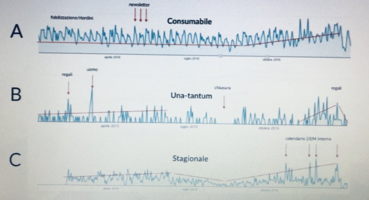 Mai dimenticare le stagionalità dei prodotti nel sistema di vendita ! #ecommerce #webmarketing