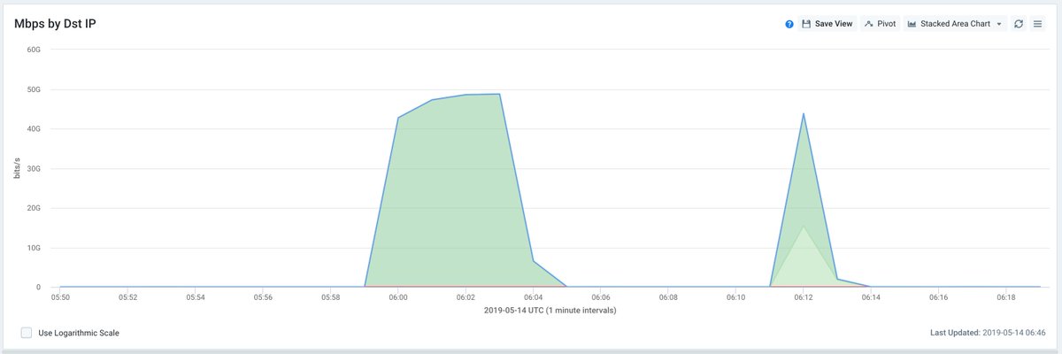 rmaunier's tweet image. #ddos of the day ! Always between 4-9 minutes for the test ! @acorusnetworks . Mostly all blocked with #BCP38 and filter on the edge. What you can learn from that : Buy big pipes and buy a router with asic !