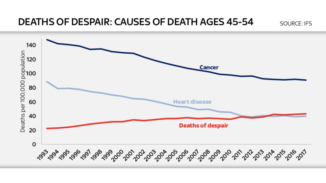 Deaths of despair - suicide, alcohol abuse and drug overdoses - have now overtaken heart disease as the second biggest killer of middle aged people in the UK. Shocking revelation from Sir Angus Deaton and @TheIFS. Full story: news.sky.com/story/suicide-…