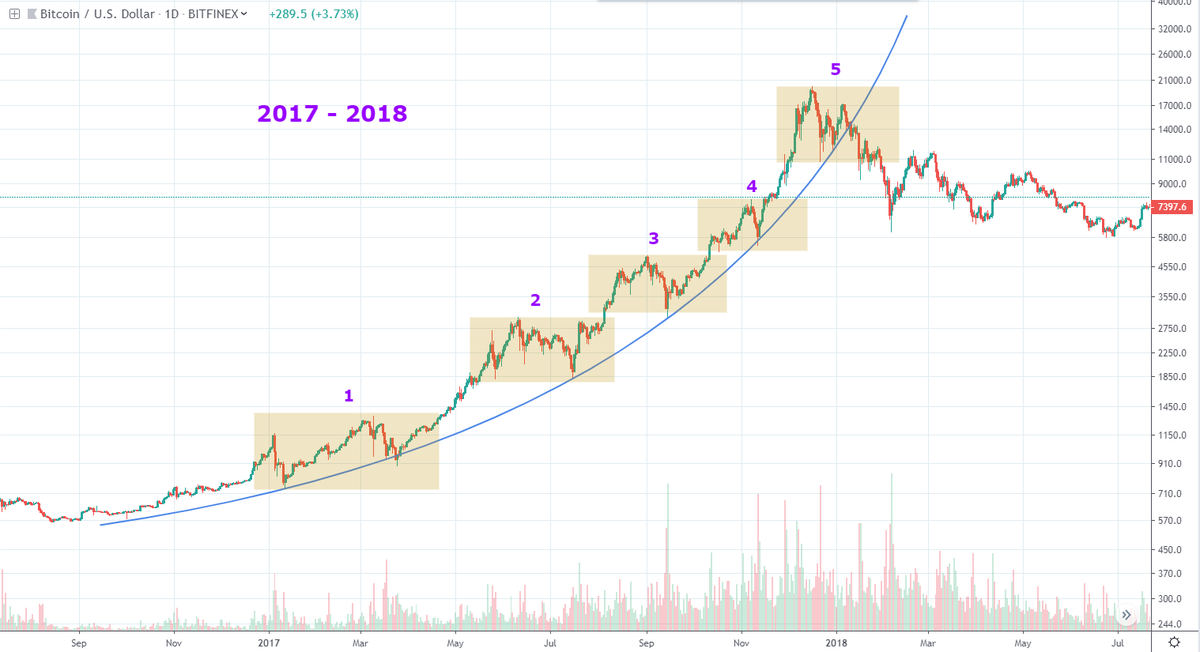 Bitcoin Parabolic Chart