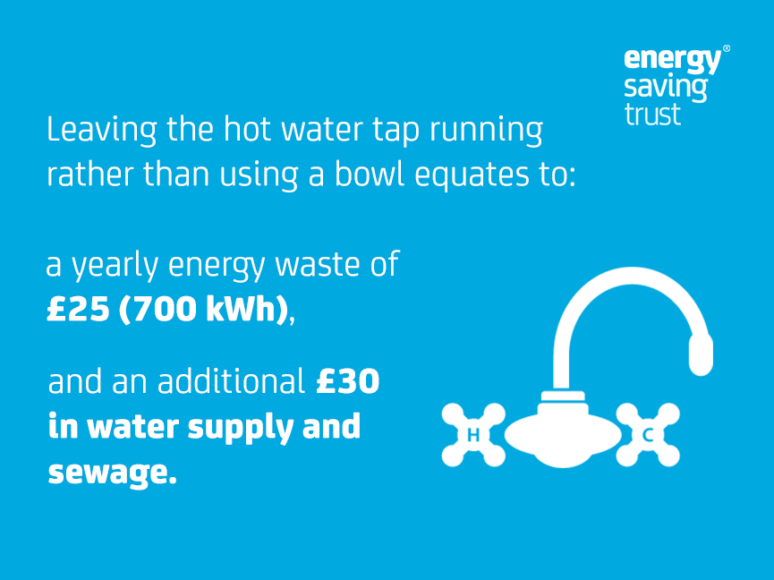EnergySvgTrust's tweet photo. Tip 2: Turn off the #tap & use a bowl when washing up to #save.
Leaving the #hotwater tap running rather than using a bowl equates to a yearly #energy #waste of £25, and an additional £30 in #watersupply and sewage.
More: https://t.co/hIjslxNrht
#WasteWeek2019 https://t.co/9slvaiI8M4
