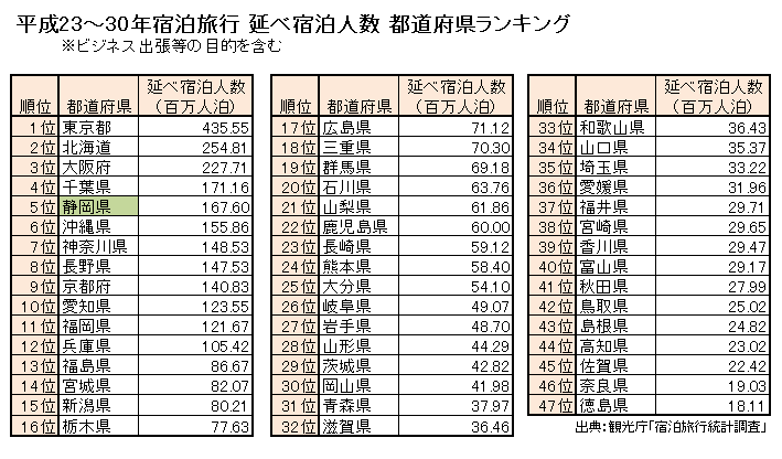 静岡ジン 静岡ランキング 今日5月16日は 旅の日 観光庁の統計より 各都道府県の延べ宿泊者数ランキング H23 H30年の累計です ビジネス出張等も含みますので 東京が突出して多く上位は大都市 千葉は成田空港と夢の国効果が大きいでしょうか