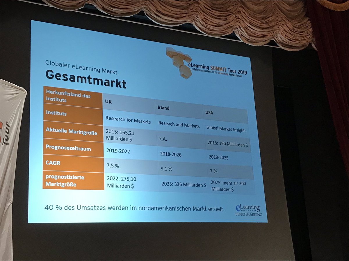 NicolaAppel's tweet image. Zahlen zum globalen E-Learning-Markt #elearningsummit #elearning