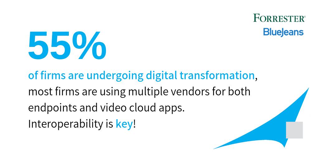 SCC_AVS's tweet photo. Forrester &amp; BlueJeans discovered that 55% of firms are undergoing digital transformation, most are using multiple vendors for both endpoints &amp; video cloud apps. Interoperability is key!

#digitaltransformation #videocollaboration #videoconferencing #forrester #bluejeans https://t.co/UsXatnplk3