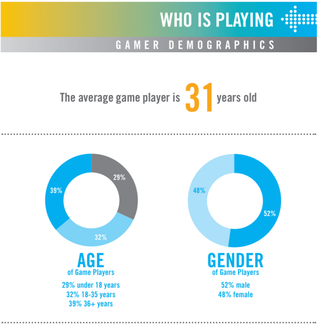 TLOUValentino's tweet photo. Not sure how credible this source from the "Entertainment Software Association" is. Apparently there are more female gamers than we discussed last week. @PlayingUs #PlayingWithTheEnd19 https://t.co/0q4GqouwdM
