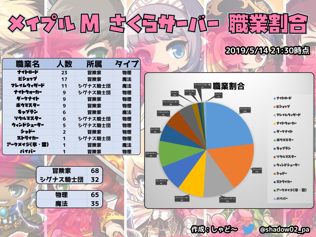 森中しゃど メイプルm さくら鯖 5 14 21 30時点でのtop100職業割合です 2週間ぶりに集計してみましたが 新たに追加された職の方がランクインしてきています そして相変わらずのナイトロード メイプルm さくら鯖