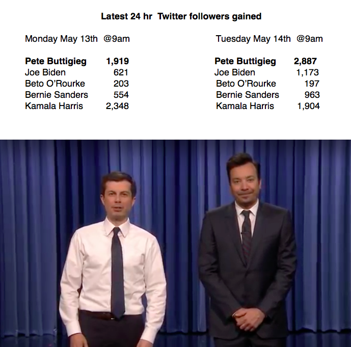 TheGate222's tweet photo. Pete gained 1k+ followers overnight after killing it on Fallon's Tonight Show skit called 'Slow Jam the News.'
@PeteButtigieg @chas10Buttigieg @Lis_Smith @TeamButtigieg @humans4Pete @VictoryFund @youngGawhd @ @chrismeagher @nj4pete @pete2020abroad #buttigieg2020 @fshakir https://t.co/Pzg31gtjD4