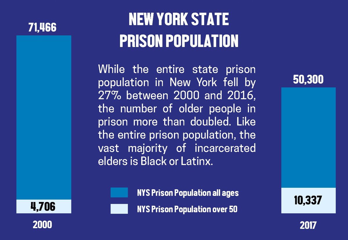 Today is #AdvocacyDay to #FreeOurElders! Advocates are in Albany to call on NYS to push for #Parole Justice Now! As the incarcerated population declines, number of people incarcerated over 50 has grown (where much of population is black or latinx). #CJReform requires #ElderParole