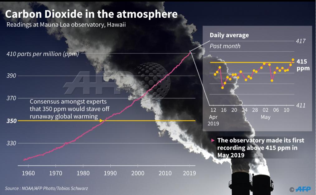 Carbon dioxide in the atmosphere