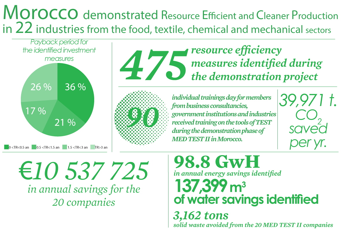 UNIDO's tweet photo. .#UNIDO received an award from #MoRSEFF as a fruitful collaborator providing technical knowledge!
MoRSEFF is a credit facility dedicated to financing #energy efficiency & small-scale renewable energy investments of private companies in #Morocco.
#SDG9 #SDG12 #SDG7 https://t.co/37mZzw7NDq
