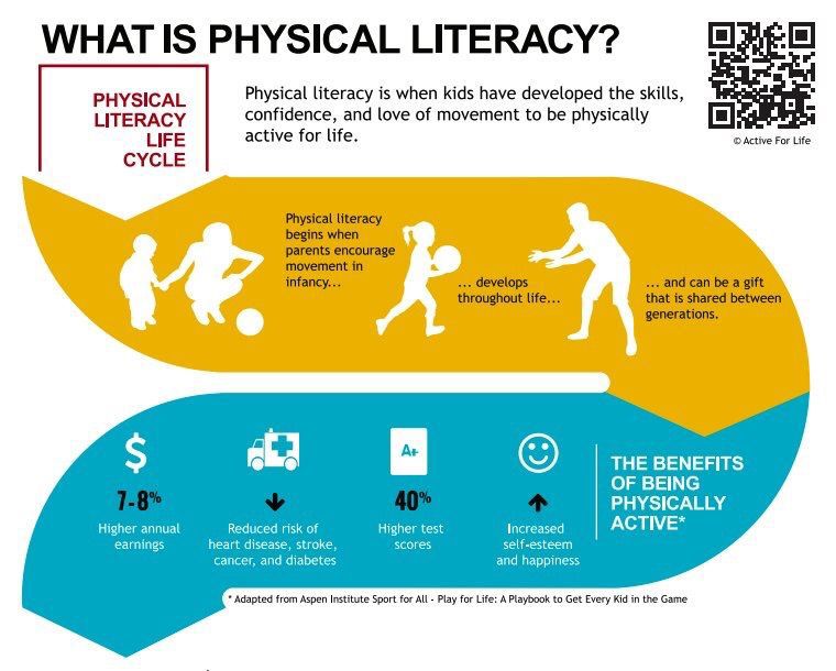 Physical literacy ... it is a term you might hear a bit at Thriving or in the media when discussing physical activity in kids.

Our aim is to support kids physical literacy (competence or skills, confidence and motivation) to lead an active life ... in childhood and beyond! 💪
