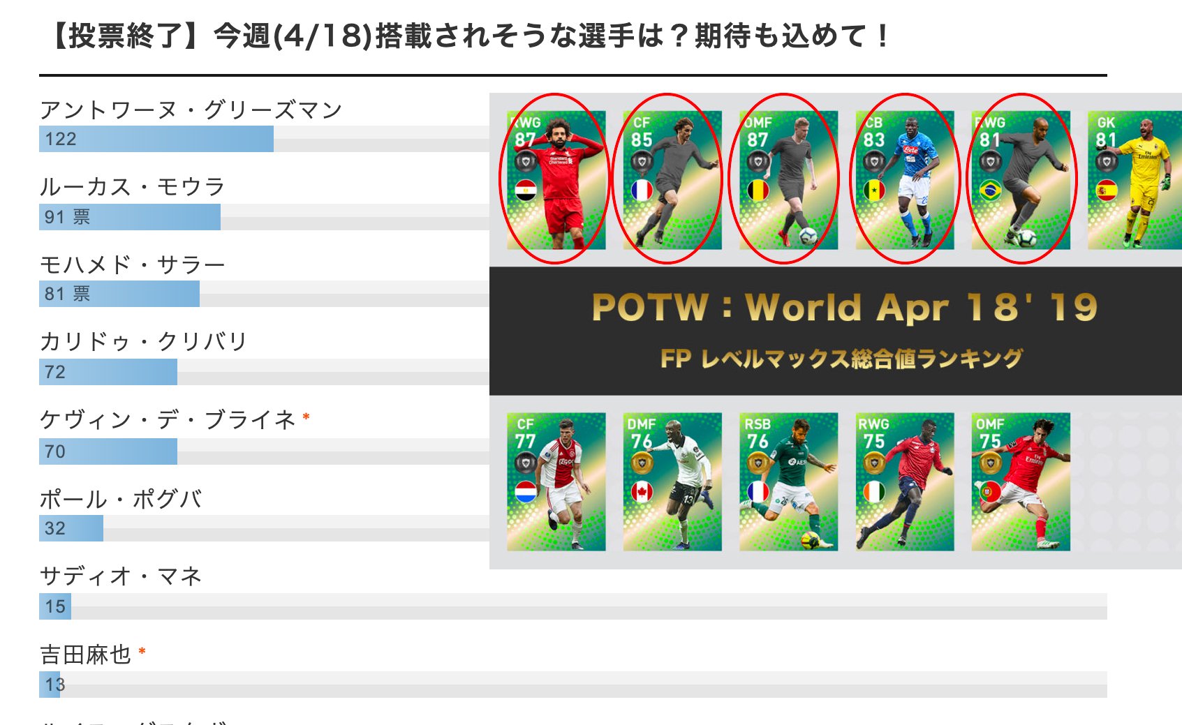 ボランチ ウイイレアプリ攻略サイト これまでのfp予想 3週連続 トップレアを当てている Fp予想ページです なかなかの正答率 と言っても サッカー ウイイレ好きの みなさんの投票で 毎週予想を立てています さあ 今週は誰が来るかな ボランチ ウイイレアプリ攻略サイト これまでのfp予想 3週連続 トップレアを当てている Fp予想ページです なかなかの正答率 と言っても サッカー ウイイレ好きの みなさんの投票で 毎週予想を立てています さあ 今週は誰が来るかな