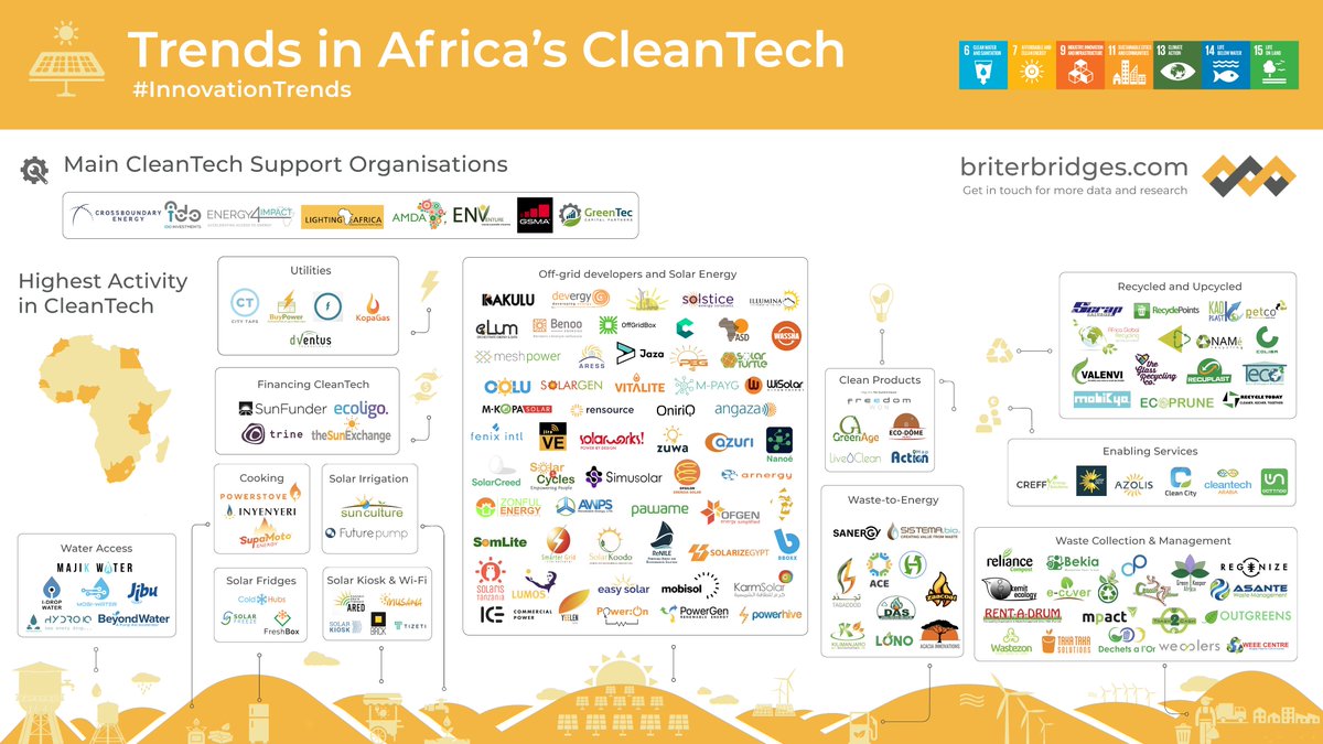 #cleantech☀️🌿 as a macro-sector, including #renewables, #wastemanagement🗑️, #utilities, and #water access🚰, has witnessed an impressive spike in #Africa. @Briter_bridges' new #InnovationTrends look at the main services provided by innovative companies across the continent.