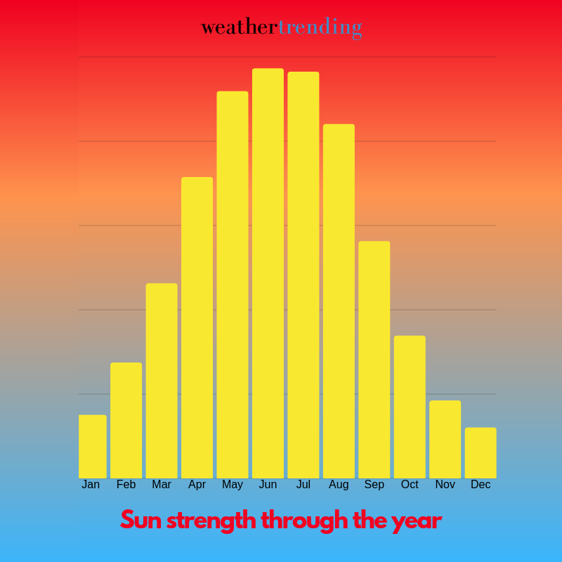 weathertrending's tweet photo. Think you don't have to worry about sun strength yet? UV is not about temperature, it's about how close we are to the June solstice. The sun is as strong now as at the end of July!  Under cloudless skies, UV levels today are up to 6, almost the highest we see in the UK. #sunaware https://t.co/ECW0mZuhSM