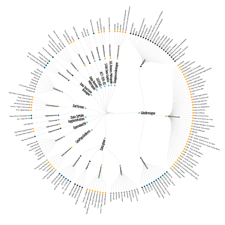 A new entry in the #RAWGraphs gallery. 

"Platforms and actors of the #Breton #opendata" by <a href="/BorisMericskay/">Boris Mericskay</a> shows us how to use the circular dendogram 

rawgraphs.io/gallery_projec…