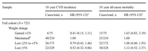 Weight loss of ≥5% in the year following diabetes diagnosis associated with 48% lower 10 year hazard of cardiovascular disease vs maintaining weight. #T2D #cardiovascular #CVD #epidemiology <a href="/MRCEpiPrevent/">MRC-Epid Prevention</a> <a href="/MRC_Epid/">MRC Epidemiology Unit</a> 🔓bit.ly/2Q1DaI5