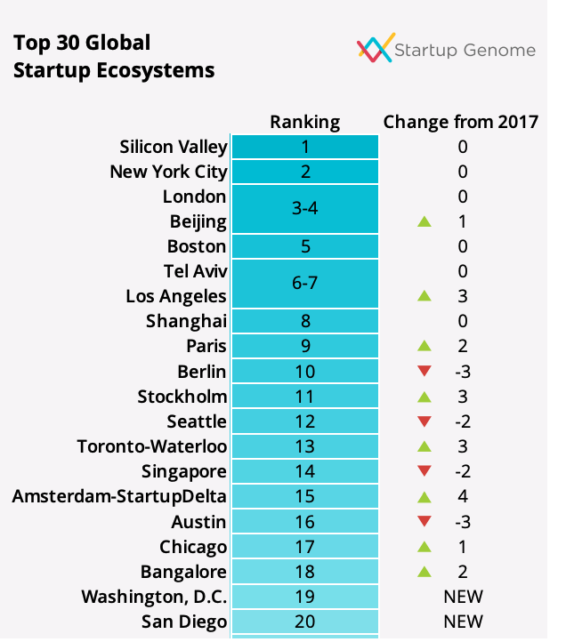 Paris in the top 10 thanks to FrenchTech.
now we can go to EUTech with Stockholm, Amsterdam going up and of course still London and Berlin at the top. Go Europe ! Go Fast !