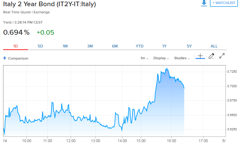 JosephTrevisani's tweet photo. Italy's Deputy Prime Minister Salvini said the country is willing to break EU budget rules--which it already has in the strict sense-if needed to create jobs. https://t.co/W0QAecr1ez