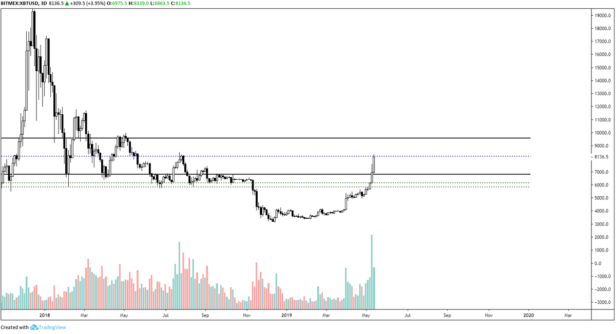 CryptoUB's tweet photo. Bitcoin to $9.5k doesn't seem out of the question. 

I'm still hesitant to get into alts because Bitcoin isn't showing any signs of slowing down. 

The more alts continue to get crushed, the better.

#Bitcoin https://t.co/g7fjJuQzBf