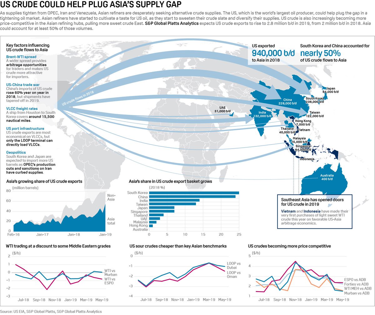 joelhanley's tweet image. Another nice graphic from @SPGlobalPlatts on the flows of US crude to Asia, making up for the supply shortages from #Iran, #Venezuela and others. #OOTT #Crudeoil #Oil