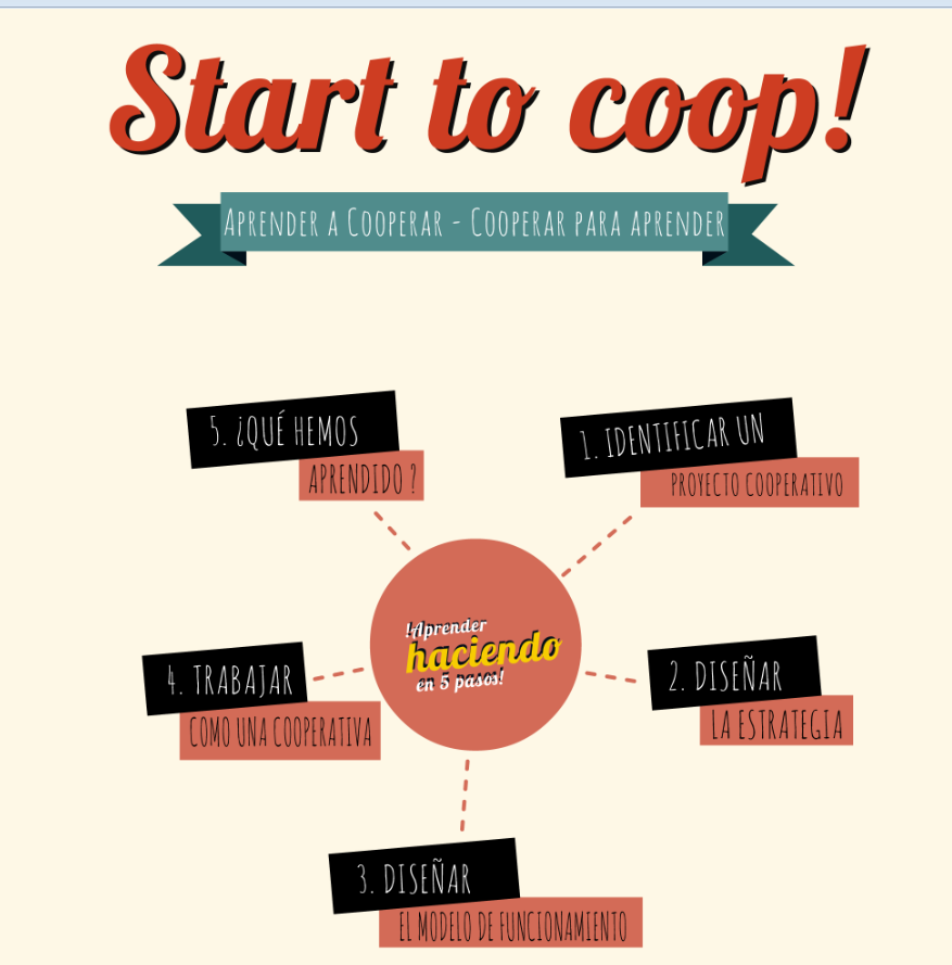 ACES_Andalucia's tweet photo. ¿Aún no conocéis #Cooplab? Para aprender cómo crear vuestro "proyecto cooperativo", ¡nada mejor que intentarlo vosotros mismos! #StartToCoop Paso 1: definir y elegir en equipo una idea para trabajarla como proyecto cooperativo.

👉 https://t.co/pUIHTPZvpy

#ACES #Educación https://t.co/JUypFnmGLK
