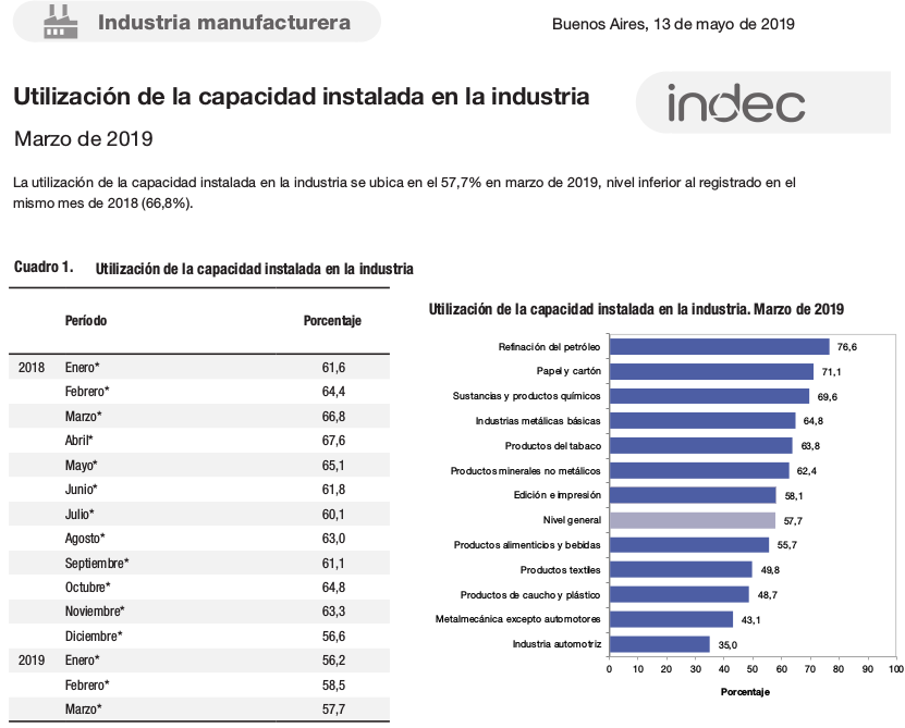 egis57's tweet photo. Utilización de capacidad instalada en la #industria #UCII
Marzo 2019 57,7%
Es MUY inferior a años anteriores.
Las señales de #recesión son fuertes y evidentes.
El gobierno de @mauriciomacri destruye la #economía y la lleva #rumboalcolapso
#Macrisis
-
https://t.co/InekSsX0E5 https://t.co/wyReC8t5g3