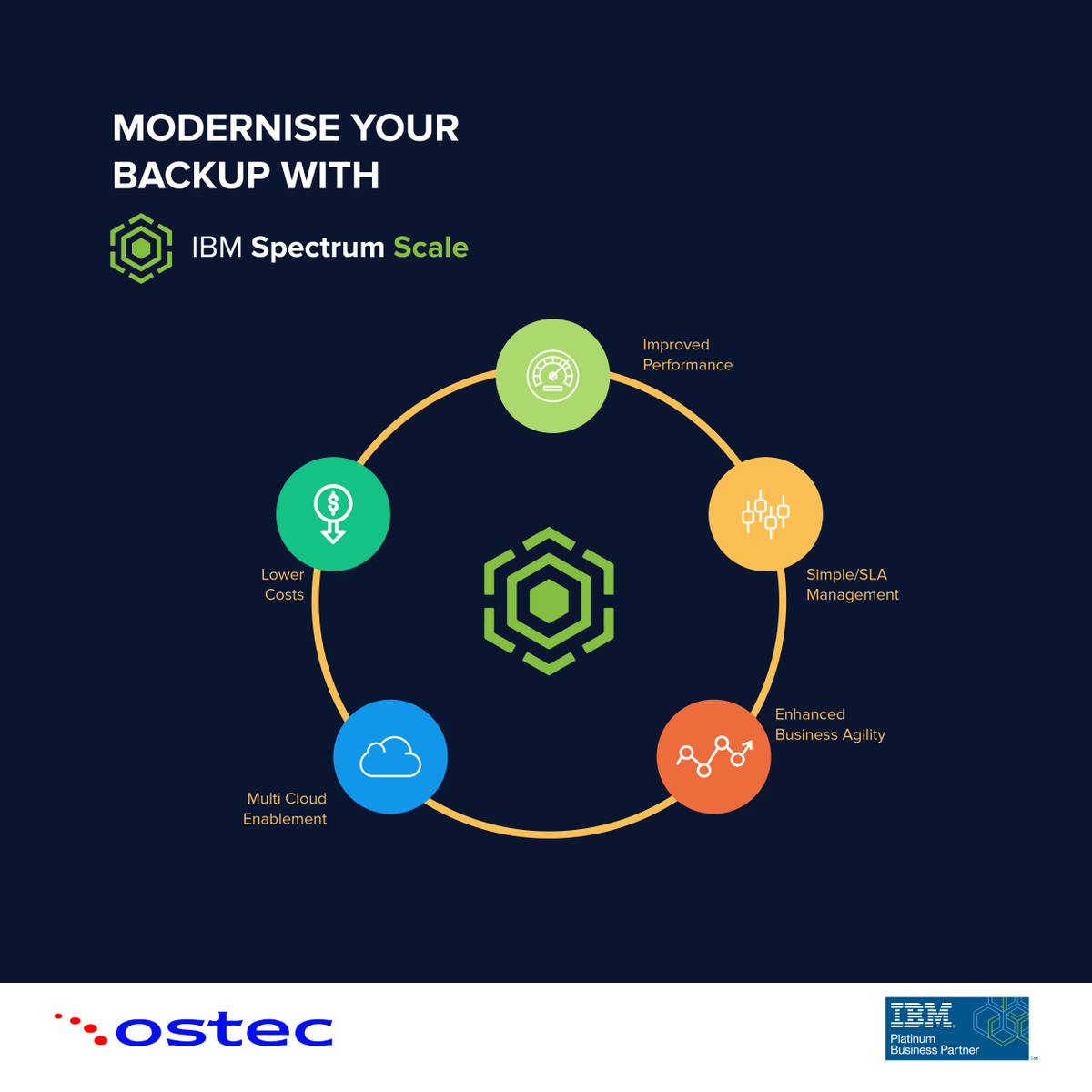 ostecIt's tweet photo. Big data is the newest resource for competitive advantage. If your data isn't fast, your business is not fast! https://t.co/y1vw5aIpLL