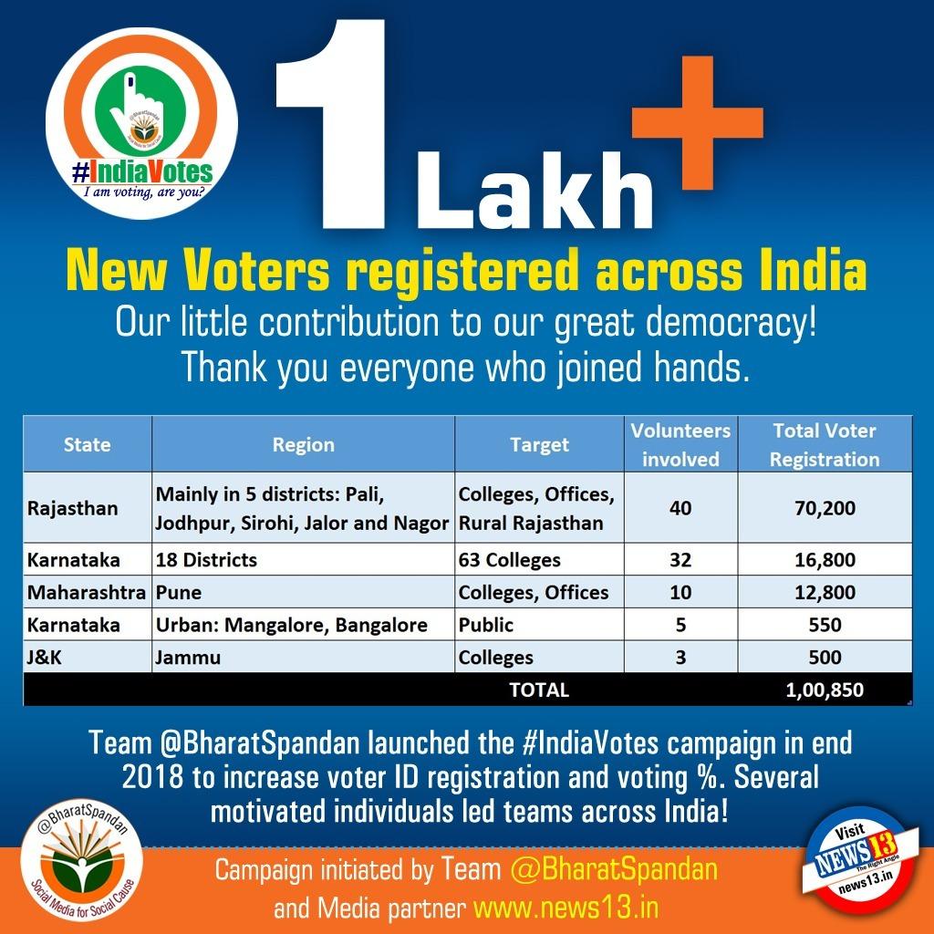 '#IndiaVotes Campaign has Registered More than 1 Lakh New Voters Across India!'

Working across 4 states, connecting volunteers using SM, here is our contribution to the democracy!

THX to all the volunteers, well wishers who joined hands & supported us in this campaign.

1/2
