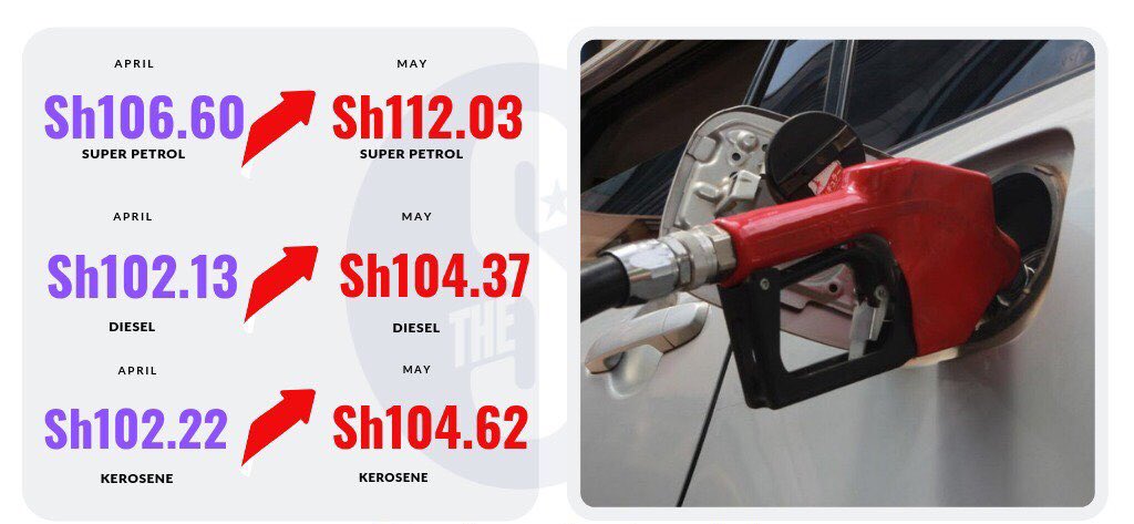 petrokenyaOil's tweet photo. SUPER petrol, Diesel and Kerosene increases by Sh5.43, Sh2.24 and Sh2.40 per litre respectively, in latest ERC review. https://t.co/4pXtqE4p5e