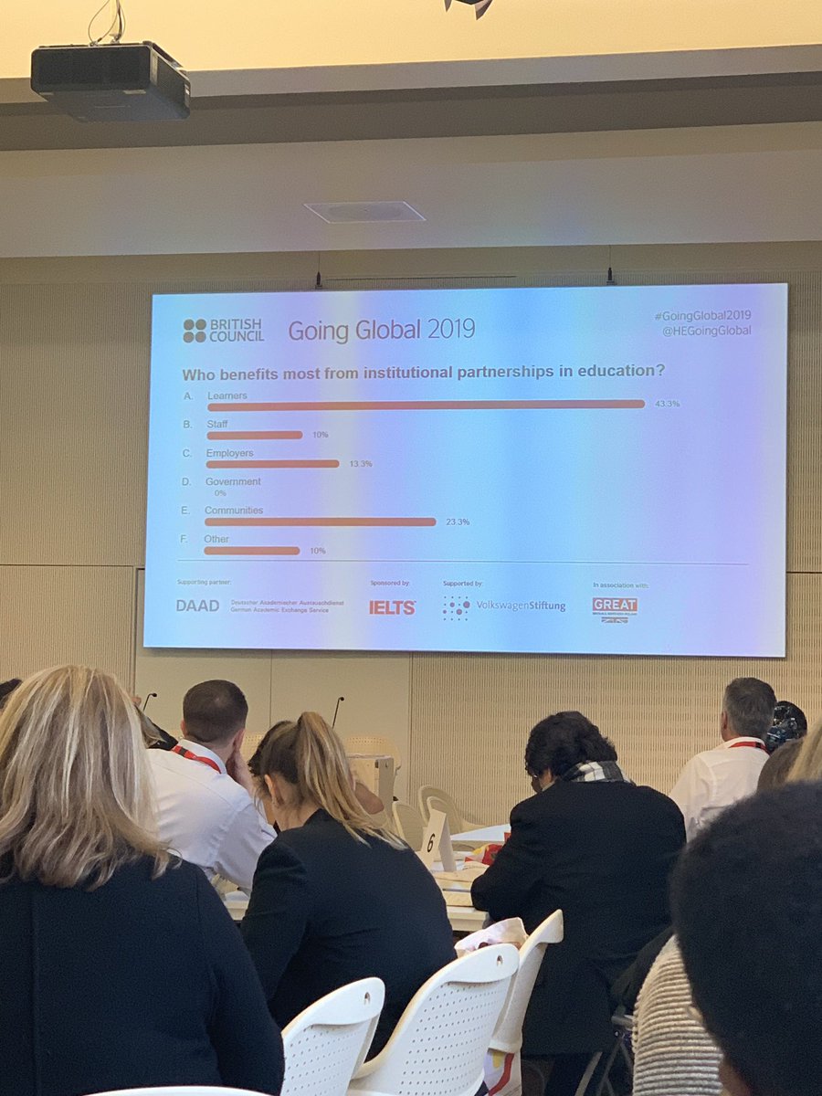 Meeky_Lunga's tweet photo. Who benefits most from international partnerships in Higher Education? In an interactive session the majority of delegates said it is the learners themselves ! #GOINGGLOBAL2019 #HEGoingGlobal https://t.co/TUqhbtbpvv