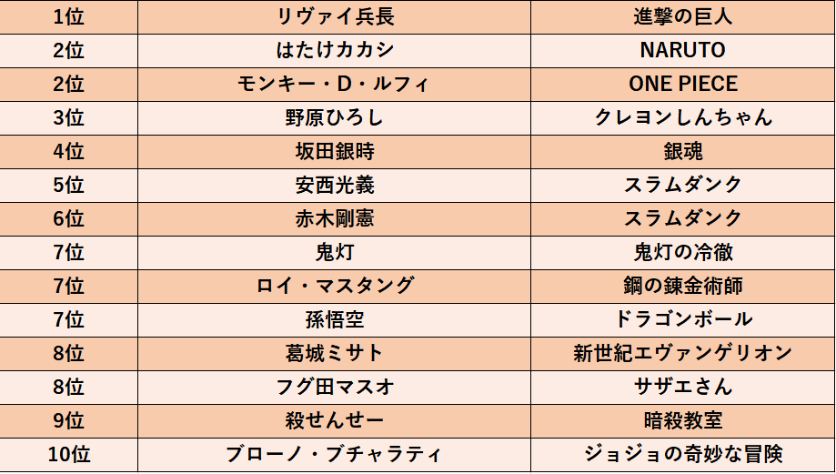 ライブドアニュース Twitterren 頼れる 上司にしたいキャラ 1位は 進撃の巨人 リヴァイ兵長 T Co J6ngp0kuyh 2位 はたけカカシ Naruto 2位 ルフィ One Piece 同率 3位 野原ひろし クレヨンしんちゃん ライブドアニュース Twitterren 頼れる 上司にしたいキャラ 1位は 進撃の巨人 リヴァイ兵長 T Co J6ngp0kuyh 2位 はたけカカシ Naruto 2位 ルフィ One Piece 同率 3位 野原ひろし クレヨンしんちゃん