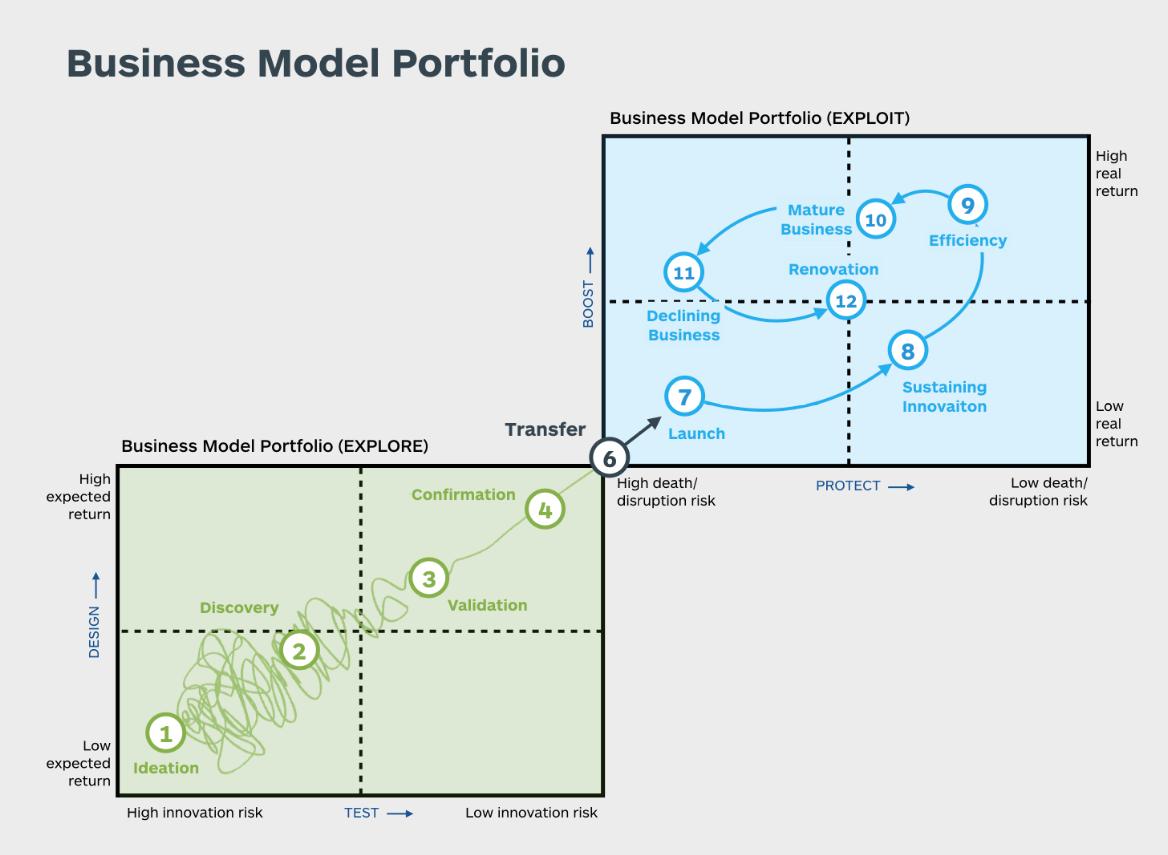 CreateFuture on Twitter: "The Portfolio Map is a great storytelling It can be used to show the evolution of a company's business model over its lifecycle by measuring risk vs return.