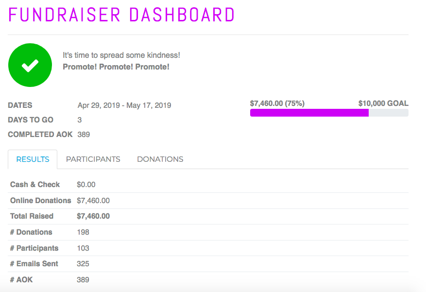 DavisThayerPCC's tweet photo. Live Raise Craze update: we're 75% of the way to our fundraising goal and ~49% of the way to our Acts of Kindness (AOK) goal! With 3 days to go, will we meet our fundraising goal of $10,000 and 800 AOKs?!? COME ON DT -- we got this!!! https://t.co/7RxAyxRCFy