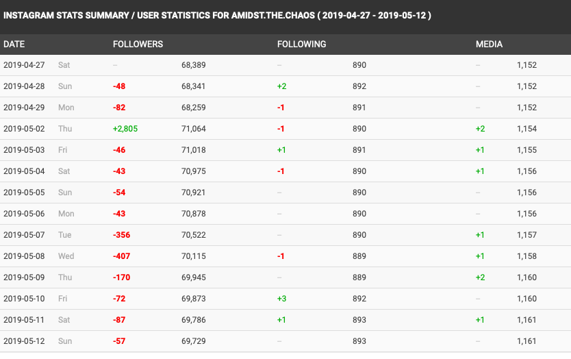 Spotify статистика. User stats. Spotify статистика. Диаграмма пользователей android и ios. Ios android статистика.
