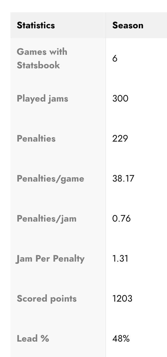 trackkarma's tweet photo. We also designed this new feature to be much more powerful than that. Indeed, Trackkarma is able to aggregate all your statsbooks' data so that you can view them by team and player, grouped by season.
#trackkarma #derbytwitter #wftda #statsbook https://t.co/aSxtygR9Ld