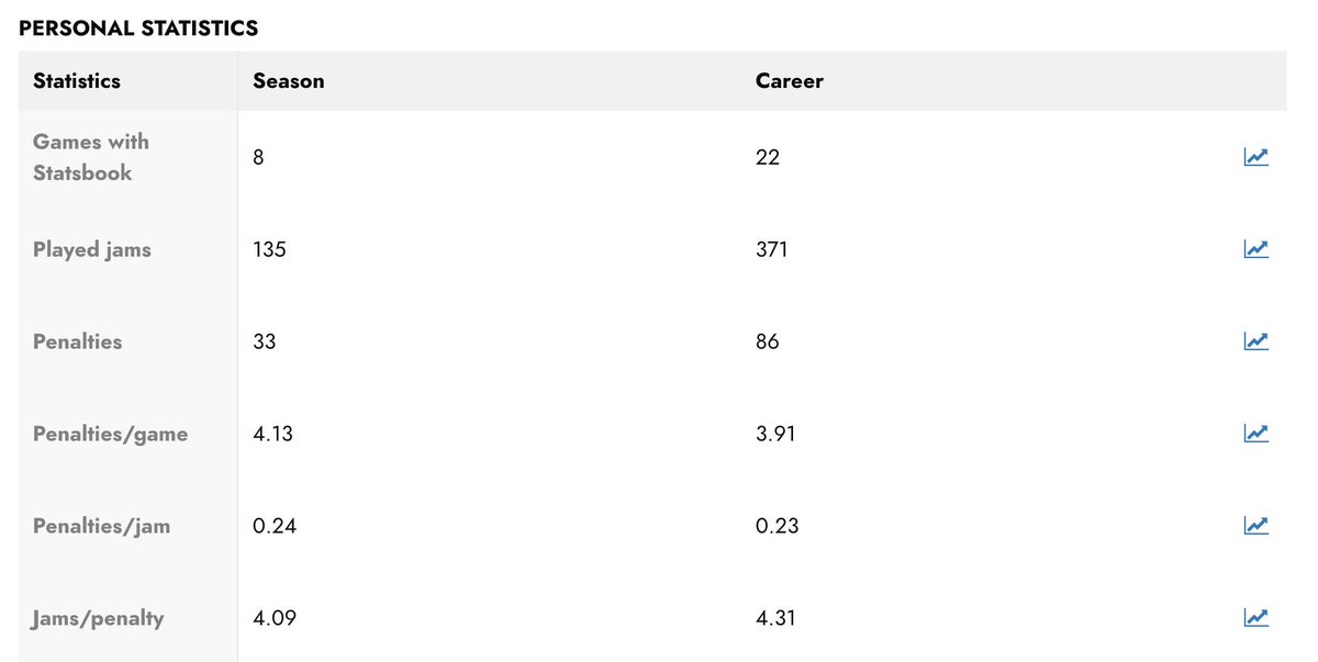 trackkarma's tweet photo. You can then easily compare your stats and the ones of your team, see your evolution and the domains you can improve.
So, gather your WFTDA statsbooks and check it out !
#trackkarma #derbytwitter #wftda #statsbook https://t.co/BxdG4MlsWt