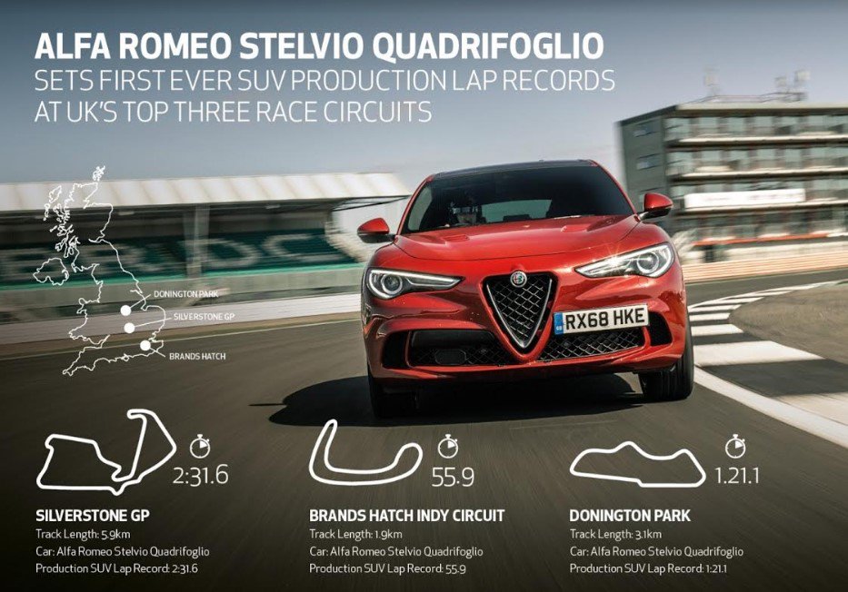 StellantisMX's tweet photo. .@AlfaRomeoMexico Stelvio Quadrifoglio impuso los mejores tiempos de vuelta para una SUV en los míticos circuitos de Silverstone, Brands Hatch y Donnington, en Inglaterra https://t.co/r7f8j0ntyK