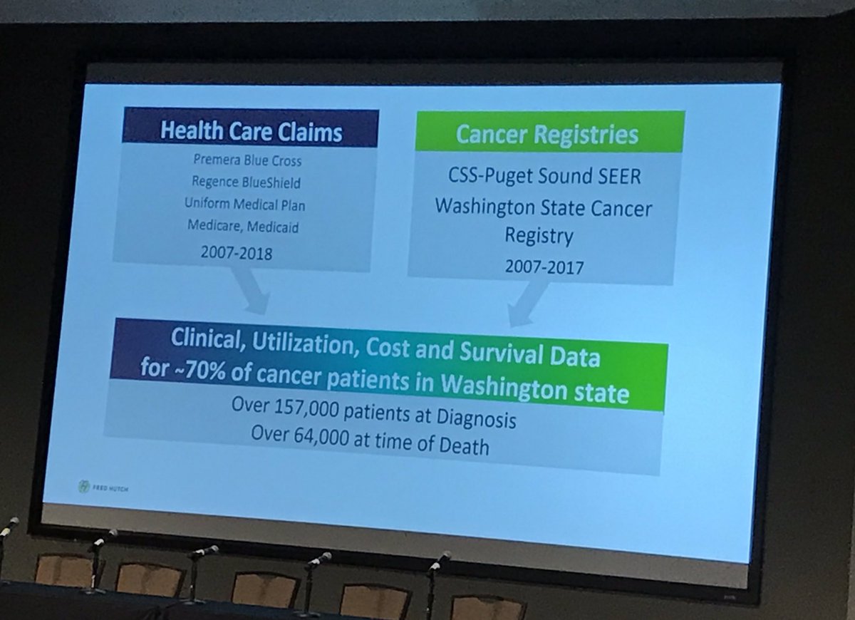 HKennecke's tweet photo. Striking #disparities in #cancer outcomes in WA state by neighborhood, rurality and race. We can’t fix what we don’t measure. Thanks for a great #ValueSummit2019 @fredhutch @ShankaranVeena Dr Scott Ramsey https://t.co/ktIRl0La5R