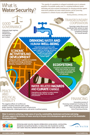 The better we understand what #watersecurity really means, the closer we come to creating it. 

unwater.org/publications/w…

<a href="/UN_Water/">UN-Water</a> #water #waterscarcity #waterforall #watertech
