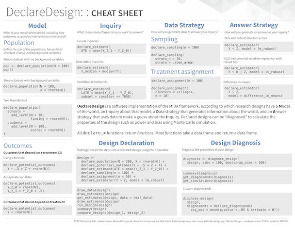 StatGarrett's tweet photo. Thank you @graemedblair @jasperjcooper @aecoppock and @maqartan for an #rstats cheatsheet on #DeclareDesign, tools for testing research designs! Available at https://t.co/OZVUTmmWuT @rstudio https://t.co/burNqNxwuq