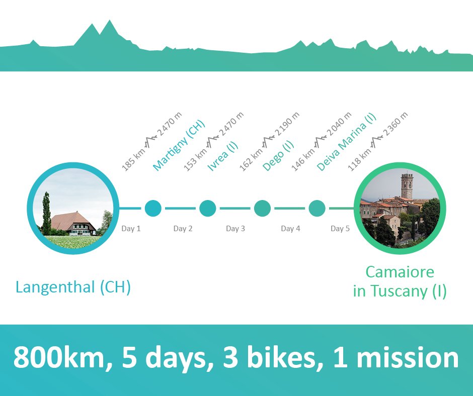Hystrix medical presents: <a href="/hueglip/">Philippe Hügli</a> Philippe Hügli, Roman Eminger, Dirk Altermatt ride 800k in 5 days for Right to Play Switzerland.   
For more info go to: facebook.com/800kforrightto…