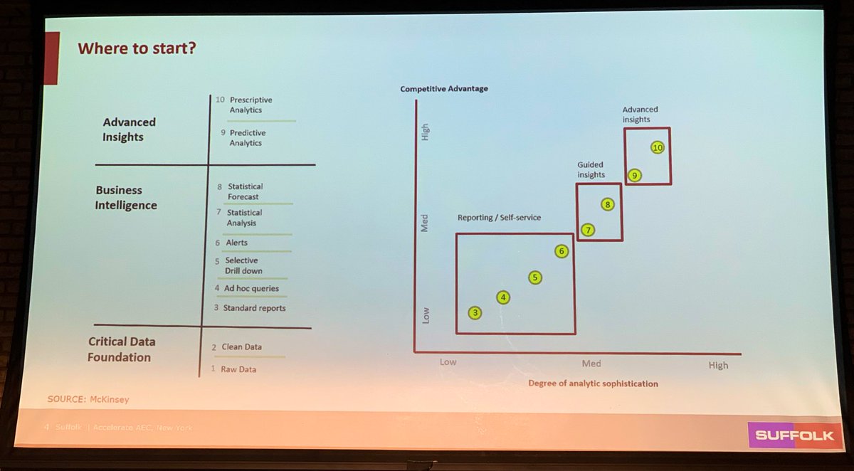 Data is saving lives <a href="/SuffolkBuilds/">Suffolk Construction</a>. Jit Kee Chin, Suffolk’s Chief Data Officer (yes, a GC has a data executive!) has overseen a 40% reduction in recordable incidents in a little over a year thanks to better data collection and transparency #accelerate19