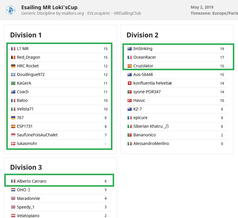 Results of the RR2 of the #esailing #matchracing Loki’s cup🏆.⛵️🕹
The 🔥is on between <a href="/L1inshore/">L1</a> and @RedDragonSailor leading D1. Congrats to imsincking, oceanracer  <a href="/cruzolator/">Cruzolator</a> and <a href="/AlbertoCarraro8/">Alberto Carraro</a>  who qualified in D2 and D3. #esports <a href="/virtualregatta/">Virtual Regatta</a>