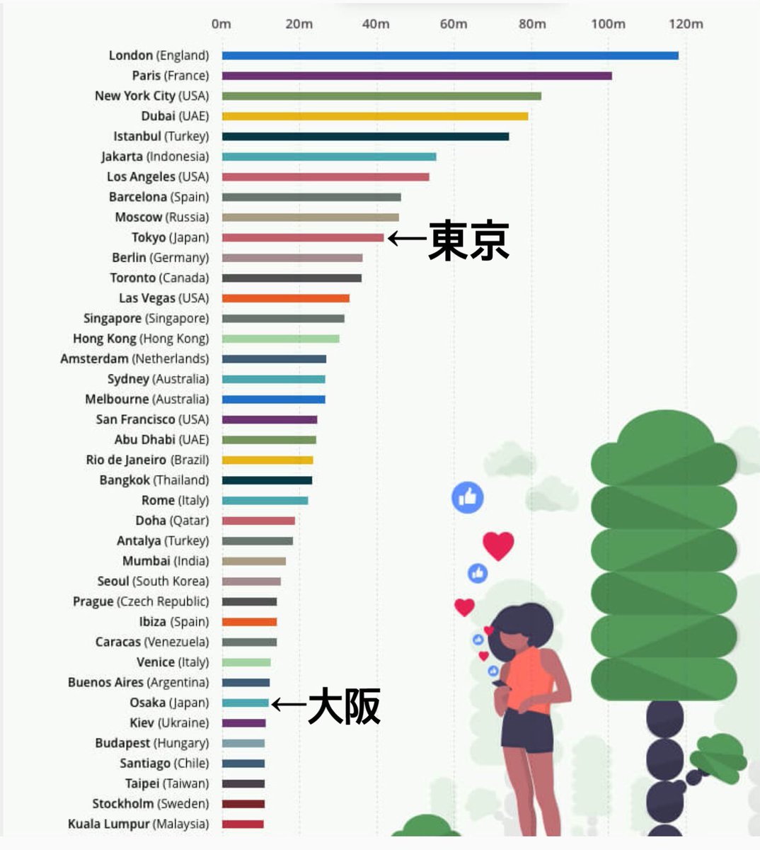Chieko Nagayama 人気アプリinstagramは9年目 Instagrammable インスタ映え で 旅行の目的地 ホテル レストランを決める人が増えているそうです インスタグラムの19ハッシュタグを調べ 写真が撮られた多い世界50都市を認定 カテゴリー別では 東京がお