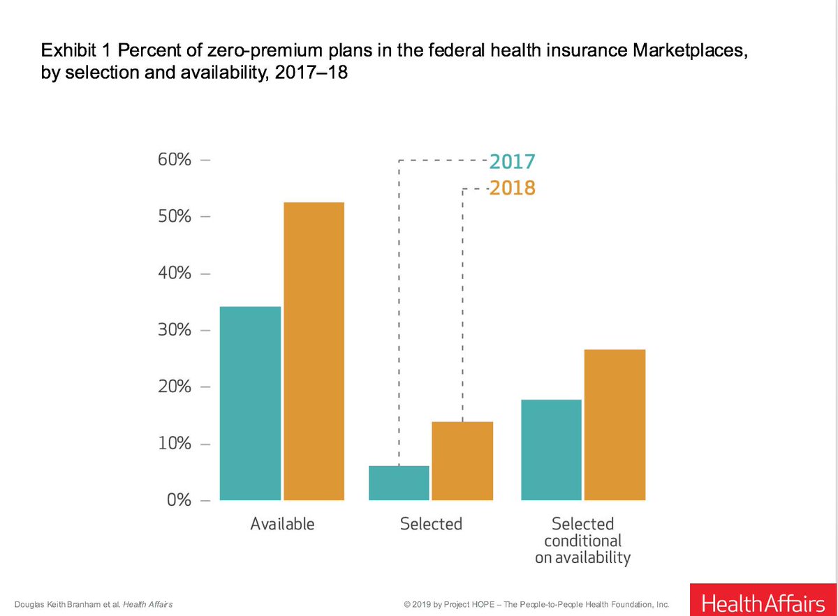 Health_Affairs's tweet photo. There were more zero premium silver plans on the federal marketplaces in 2018 @McCourtSchool #CSR #silverload https://t.co/TuFP4UciRF https://t.co/84XEPTnc6b