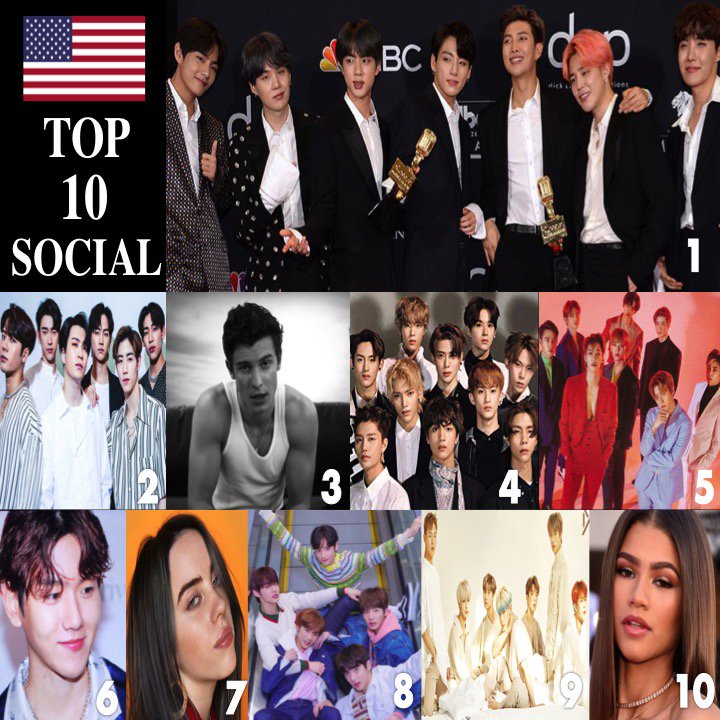 WORLDMUSICAWARD's tweet photo. #BTS tops the Billboard Social chart for a 126th week!
👏1⃣🇺🇸🕺🕺🕺🕺🕺🕺🕺1⃣2⃣6⃣🔥👑
#GOT7 soars 8-2, #ShawnMendes shoots 17-3, #NTC127 holds at #4, #EXO dips 3-5, #Baekhyun enters at #6, #BillieEilish holds at #7, #TXT dips 5-8, #MONSTAX holds at #9 and #Zendaya 🚀45-10! https://t.co/fojZEi48W8