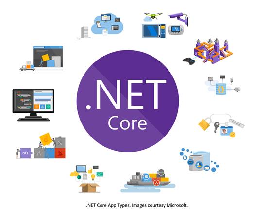 What Is .NET Core by <a href="/mcbeniwal/">Mahesh Chand</a> cc <a href="/CsharpCorner/">C# Corner</a> bit.ly/2LQQDUK #DOTNET #DOTNETCore