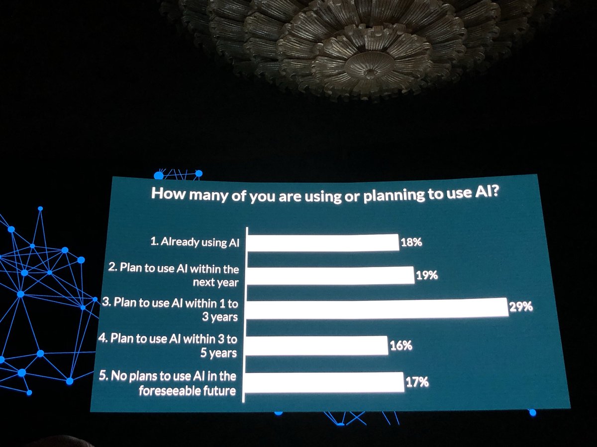 HydrocarbonProc's tweet image. 27% plan to use #AI within 1-3 years. @AspenTech #OPTIMIZE2019